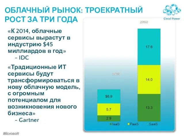 ОБЛАЧНЫЙ РЫНОК: ТРОЕКРАТНЫЙ РОСТ ЗА ТРИ ГОДА IDC: Worldwide Software As a