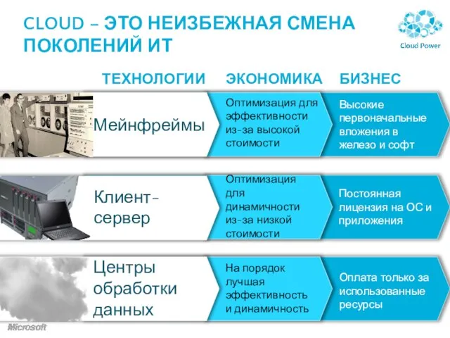 CLOUD – ЭТО НЕИЗБЕЖНАЯ СМЕНА ПОКОЛЕНИЙ ИТ Мейнфреймы ТЕХНОЛОГИИ ЭКОНОМИКА БИЗНЕС Оптимизация