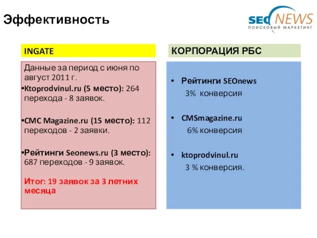 Эффективность INGATE Данные за период с июня по август 2011 г. Ktoprodvinul.ru