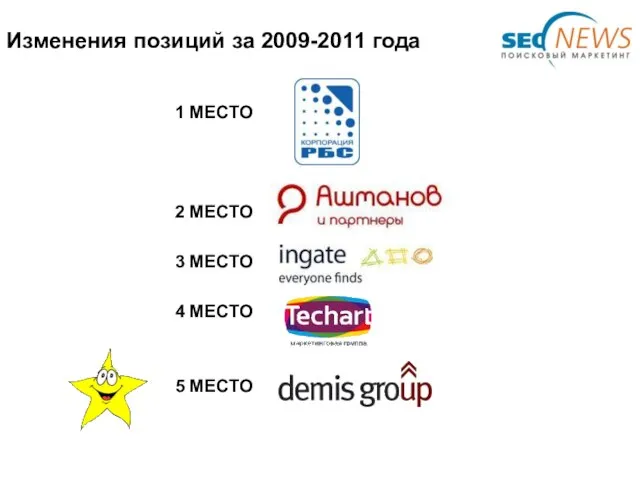 Изменения позиций за 2009-2011 года 1 МЕСТО 2 МЕСТО 3 МЕСТО 4 МЕСТО 5 МЕСТО