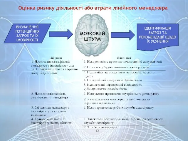 Оцінка ризику діяльності або втрати лінійного менеджера ВИЗНАЧЕННЯ ПОТЕНЦІЙНИХ ЗАГРОЗ ТА ЇХ