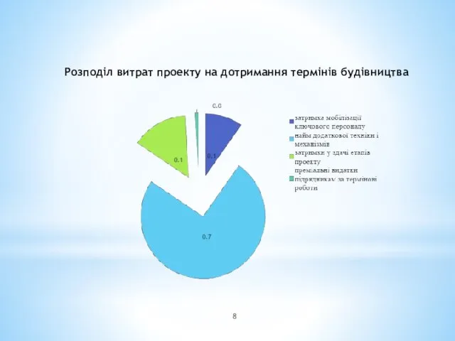 Розподіл витрат проекту на дотримання термінів будівництва