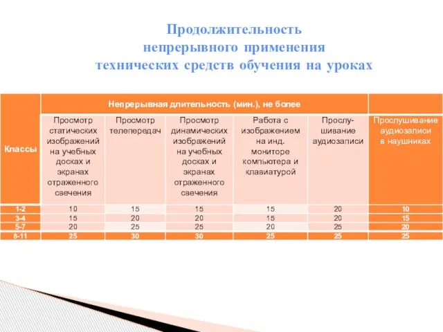 Продолжительность непрерывного применения технических средств обучения на уроках