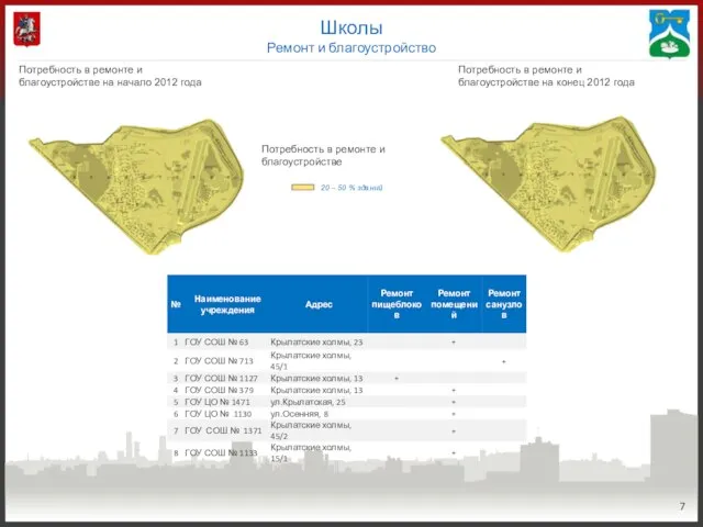 Школы Ремонт и благоустройство Потребность в ремонте и благоустройстве на начало 2012