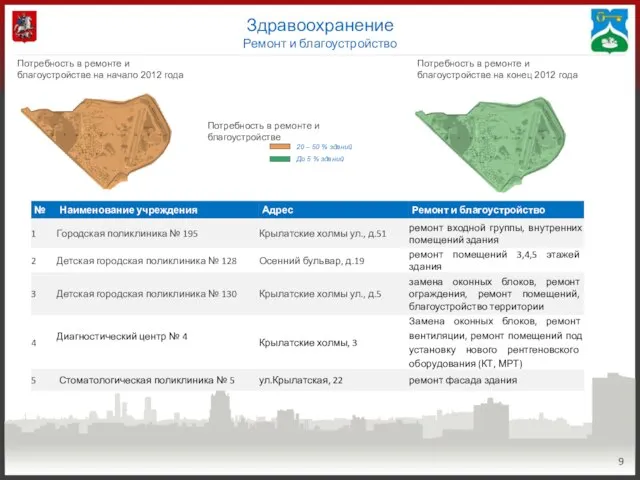 Здравоохранение Ремонт и благоустройство Потребность в ремонте и благоустройстве на начало 2012