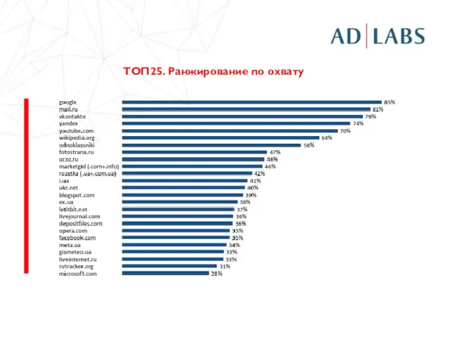 ТОП25. Ранжирование по охвату