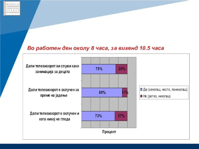 Вклученост на ТВ Во работен ден околу 8 часа, за викенд 10.5 часа