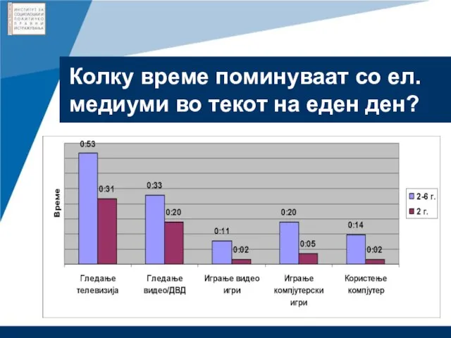 Колку време поминуваат со ел. медиуми во текот на еден ден?