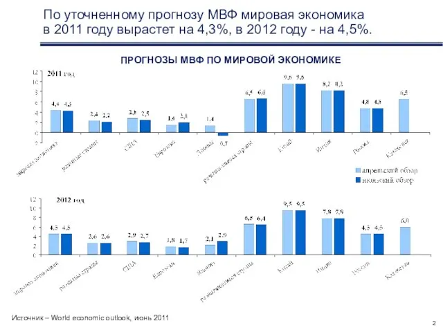 По уточненному прогнозу МВФ мировая экономика в 2011 году вырастет на 4,3%,