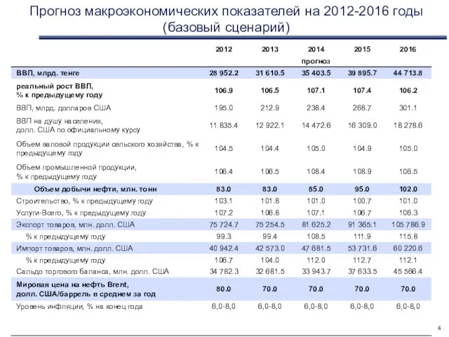 Прогноз макроэкономических показателей на 2012-2016 годы (базовый сценарий)