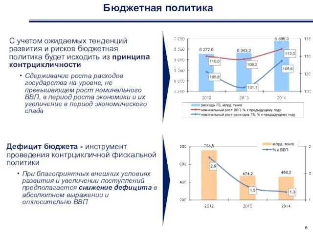 Бюджетная политика С учетом ожидаемых тенденций развития и рисков бюджетная политика будет