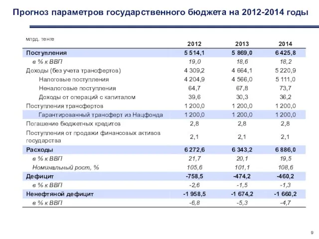 Прогноз параметров государственного бюджета на 2012-2014 годы млрд. тенге