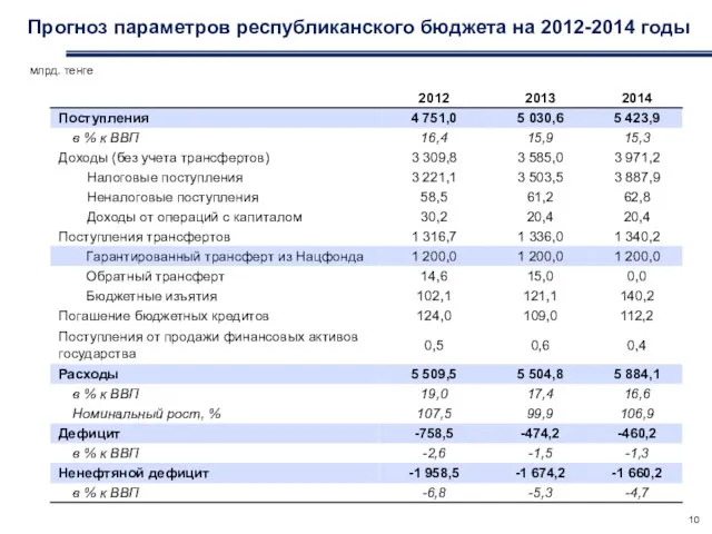 Прогноз параметров республиканского бюджета на 2012-2014 годы млрд. тенге