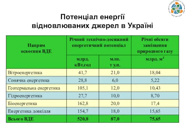 Потенціал енергії відновлюваних джерел в Україні