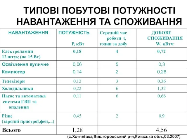 ТИПОВІ ПОБУТОВІ ПОТУЖНОСТІ НАВАНТАЖЕННЯ ТА СПОЖИВАННЯ (с.Хотянівка,Вишгородський р-н,Київська обл.,03.2007)