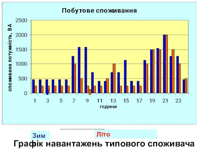 Зима Зима Лiто Графік навантажень типового споживача