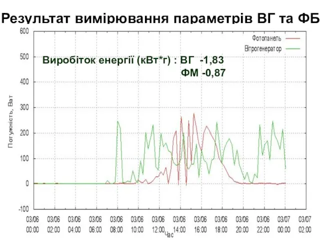 Результат вимірювання параметрів ВГ та ФБ Виробіток енергії (кВт*г) : ВГ -1,83 ФМ -0,87