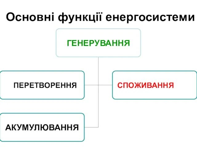 Основні функції енергосистеми СПОЖИВАННЯ ПЕРЕТВОРЕННЯ