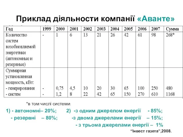 Приклад діяльности компанії «Аванте» *в том числі системи: 1) - автономні– 20%;