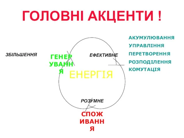 ГОЛОВНІ АКЦЕНТИ ! ЗБІЛЬШЕННЯ ПЕРЕТВОРЕННЯ УПРАВЛІННЯ РОЗПОДІЛЕННЯ ЕНЕРГІЯ АКУМУЛЮВАННЯ КОМУТАЦІЯ ЕФЕКТИВНЕ