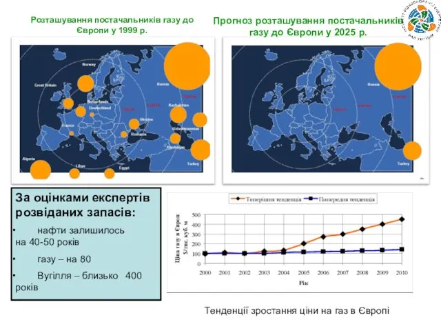 Тенденції зростання ціни на газ в Європі Розташування постачальників газу до Європи