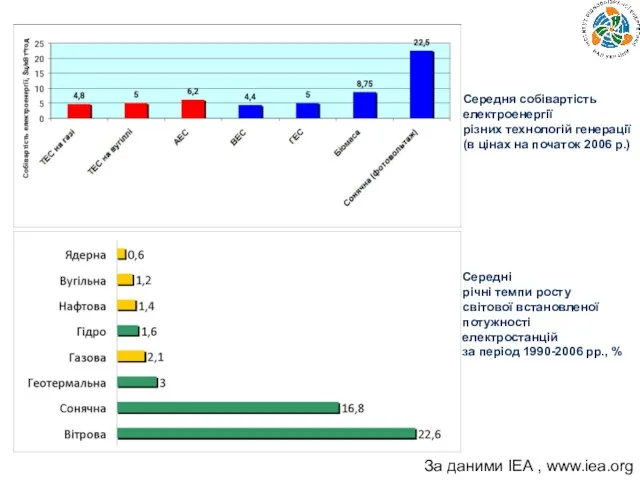 Середня собівартість електроенергії різних технологій генерації (в цінах на початок 2006 р.)