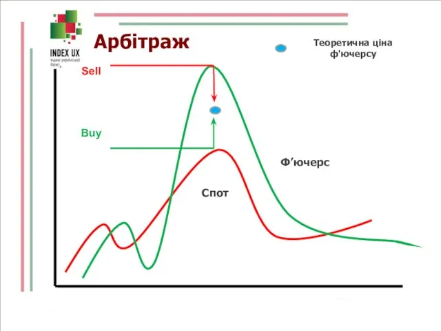 Арбітраж Спот Ф’ючерс Buy Sell Теоретична ціна ф'ючерсу