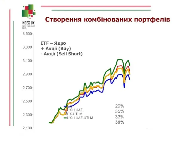 Створення комбінованих портфелів 29% 35% 33% 39% ETF – Ядро + Акції