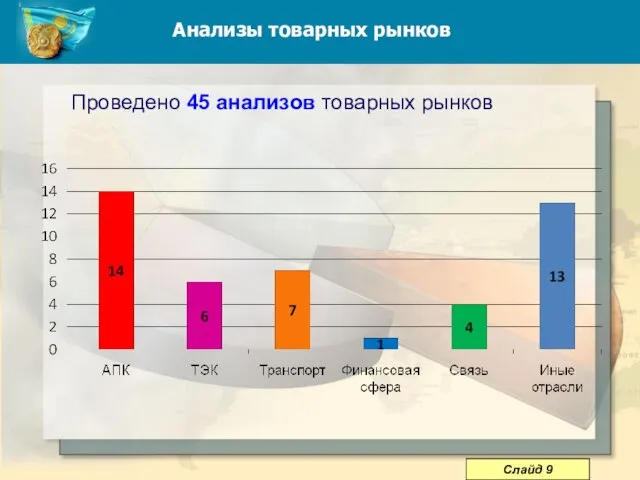 Анализы товарных рынков Проведено 45 анализов товарных рынков Слайд 9