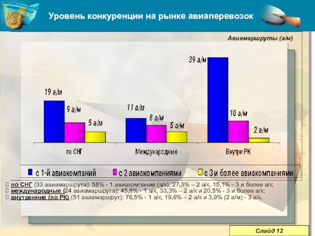 Уровень конкуренции на рынке авиаперевозок по СНГ (33 авиамаршрута): 58% - 1