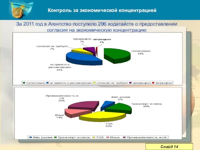 Контроль за экономической концентрацией За 2011 год в Агентство поступило 296 ходатайств