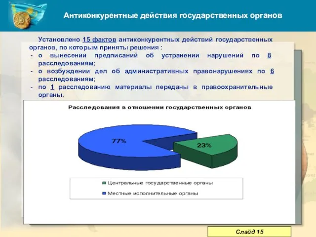 Антиконкурентные действия государственных органов Установлено 15 фактов антиконкурентных действий государственных органов, по