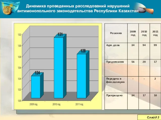 Динамика проведенных расследований нарушений антимонопольного законодательства Республики Казахстан Слайд 3