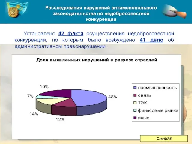 Расследования нарушений антимонопольного законодательства по недобросовестной конкуренции Установлено 42 факта осуществления недобросовестной