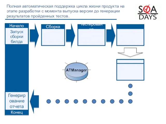 Полная автоматическая поддержка цикла жизни продукта на этапе разработки с момента выпуска