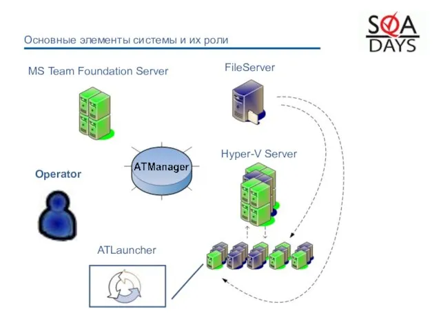 MS Team Foundation Server FileServer Hyper-V Server ATLauncher Основные элементы системы и их роли