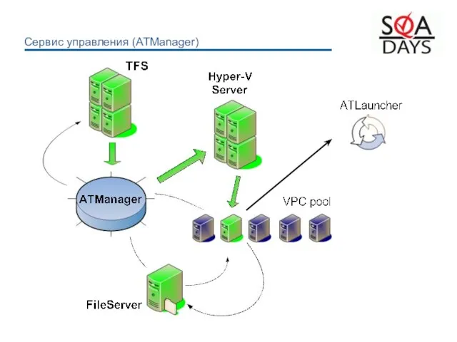 Сервис управления (ATManager)