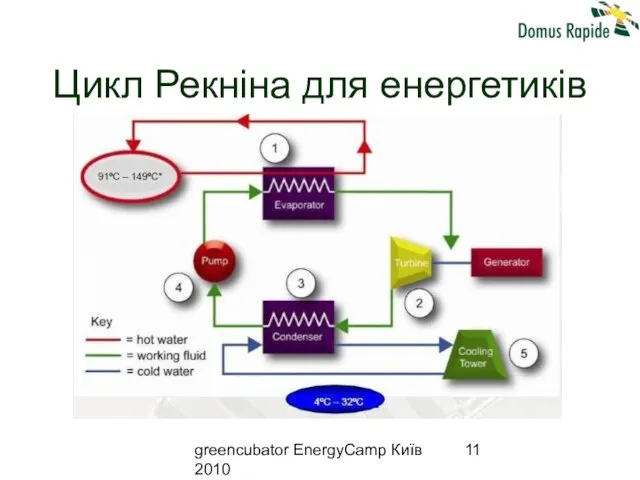 greencubator EnergyCamp Київ 2010 Цикл Рекніна для енергетиків