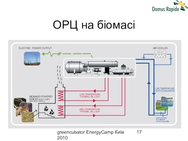 greencubator EnergyCamp Київ 2010 ОРЦ на біомасі