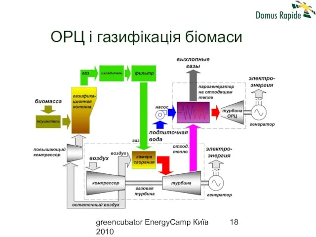 greencubator EnergyCamp Київ 2010 ОРЦ і газифікація біомаси