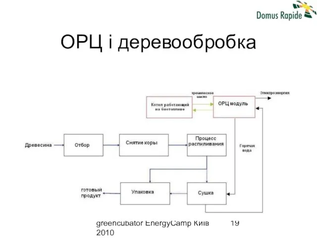 greencubator EnergyCamp Київ 2010 ОРЦ і деревообробка