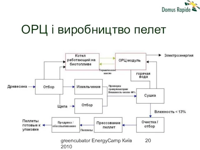 greencubator EnergyCamp Київ 2010 ОРЦ і виробництво пелет