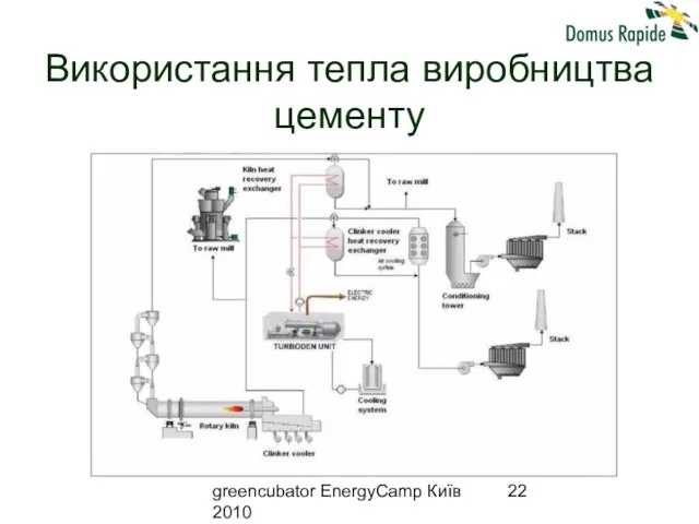 greencubator EnergyCamp Київ 2010 Використання тепла виробництва цементу