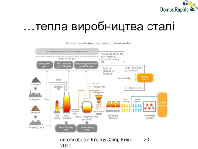 greencubator EnergyCamp Київ 2010 …тепла виробництва сталі