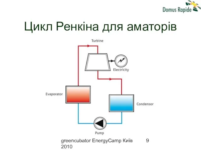 greencubator EnergyCamp Київ 2010 Цикл Ренкіна для аматорів