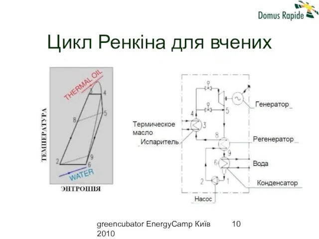 greencubator EnergyCamp Київ 2010 Цикл Ренкіна для вчених