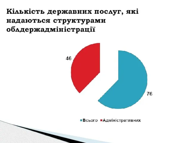 Кількість державних послуг, які надаються структурами облдержадміністрації