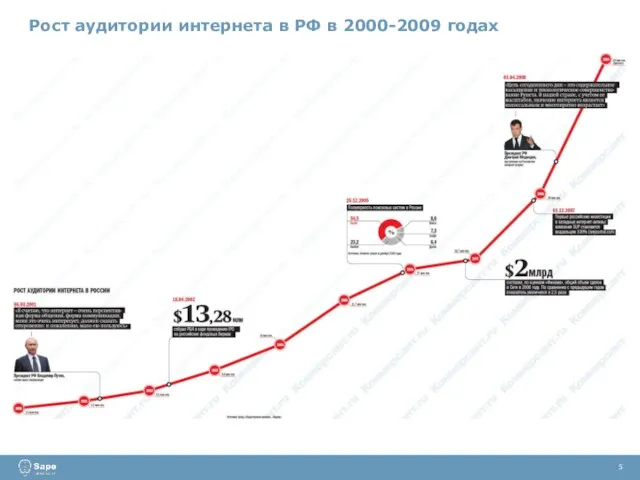 5 Рост аудитории интернета в РФ в 2000-2009 годах