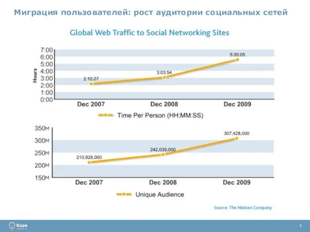 5 Миграция пользователей: рост аудитории социальных сетей