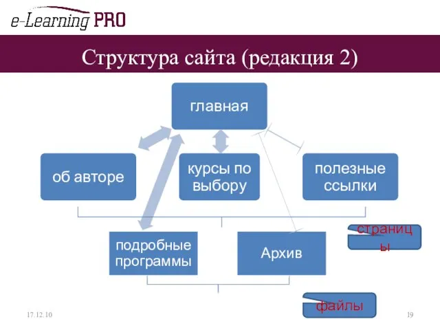 Структура сайта (редакция 2) 17.12.10 страницы файлы